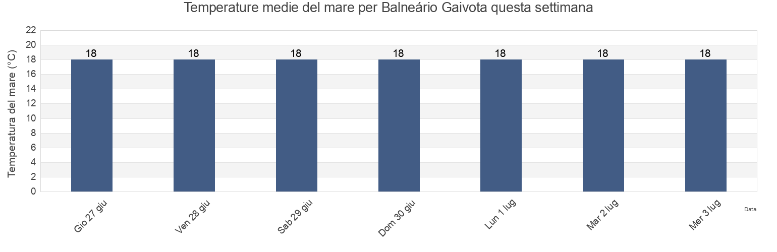 Temperature del mare per Balneário Gaivota, Santa Catarina, Brazil questa settimana