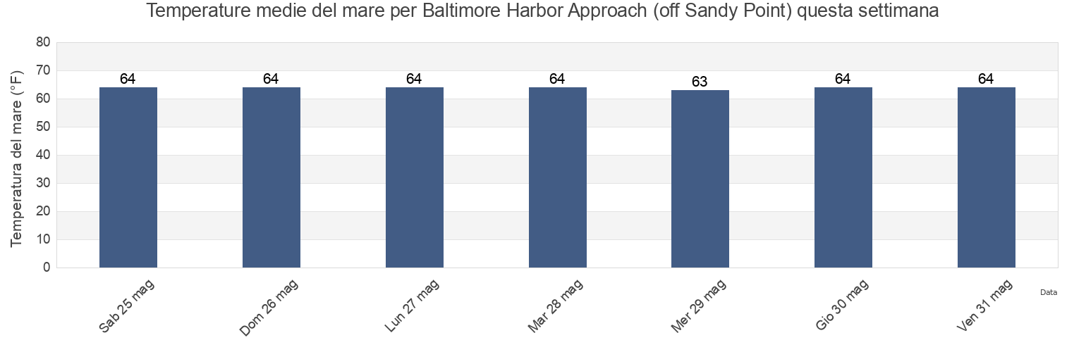 Temperature del mare per Baltimore Harbor Approach (off Sandy Point), Anne Arundel County, Maryland, United States questa settimana