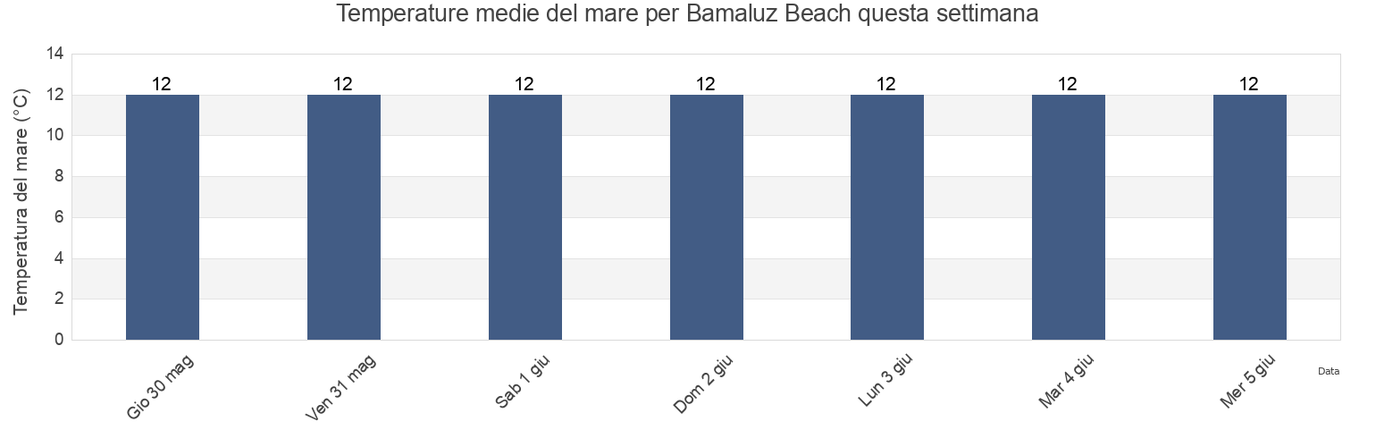 Temperature del mare per Bamaluz Beach, Cornwall, England, United Kingdom questa settimana