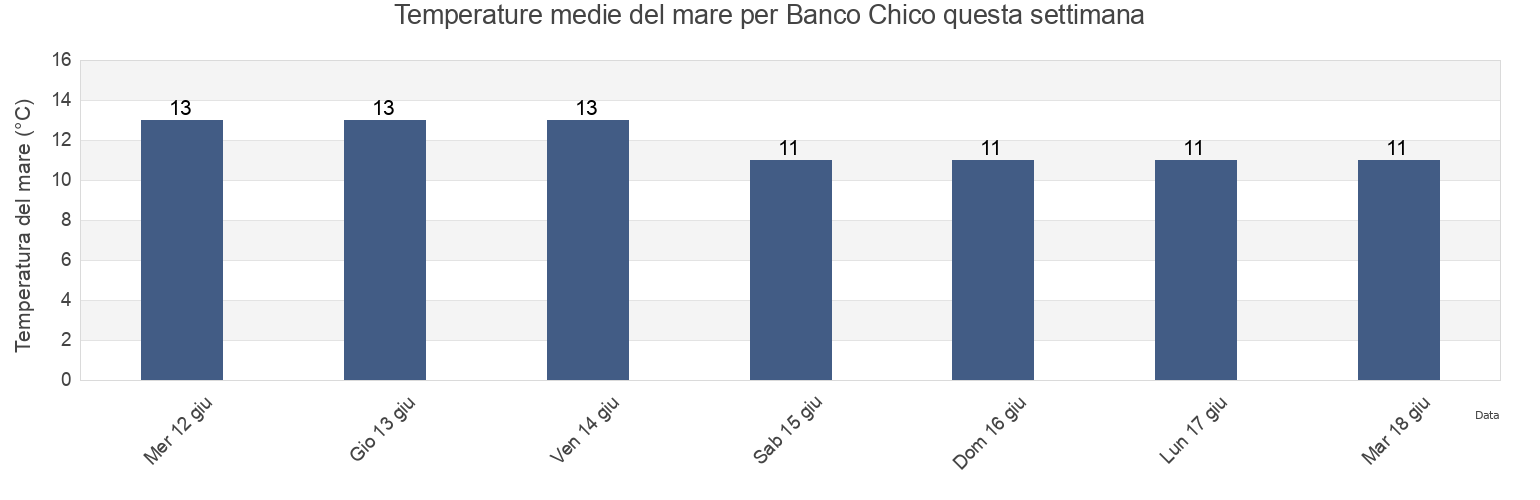 Temperature del mare per Banco Chico, Partido de Berisso, Buenos Aires, Argentina questa settimana