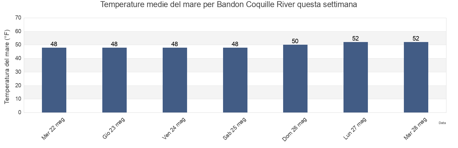 Temperature del mare per Bandon Coquille River, Coos County, Oregon, United States questa settimana