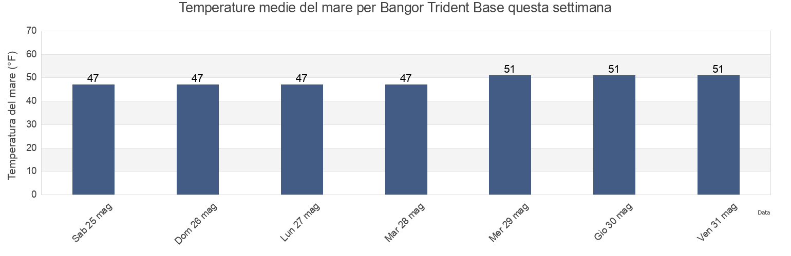 Temperature del mare per Bangor Trident Base, Kitsap County, Washington, United States questa settimana