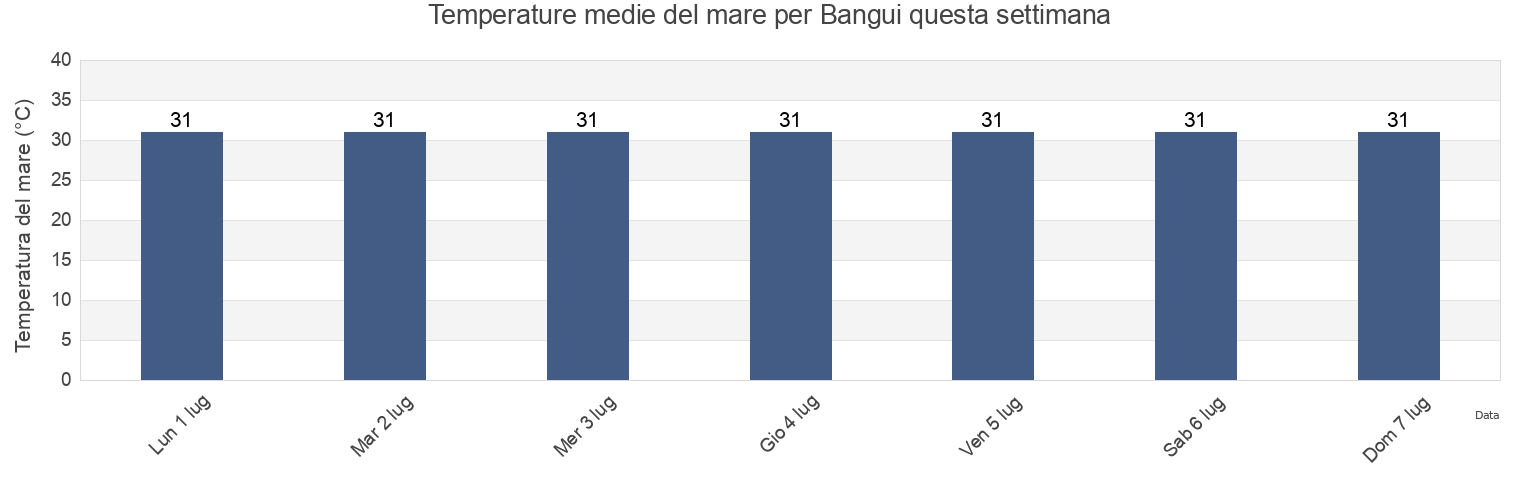 Temperature del mare per Bangui, Province of Ilocos Norte, Ilocos, Philippines questa settimana