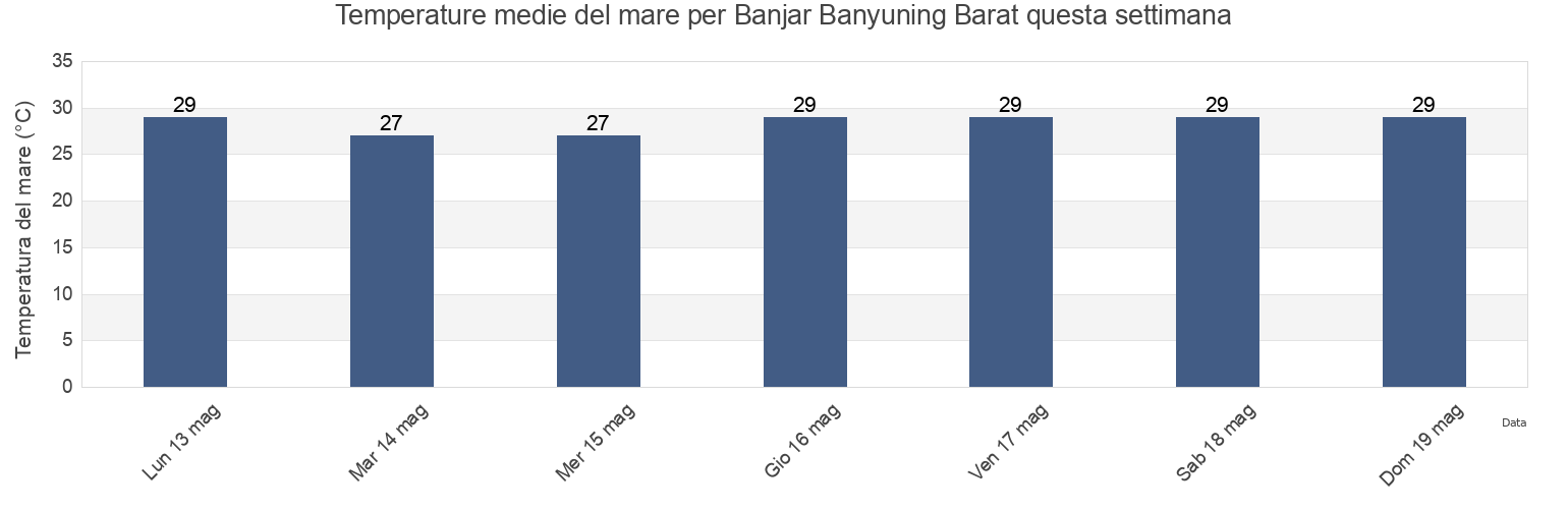 Temperature del mare per Banjar Banyuning Barat, Bali, Indonesia questa settimana