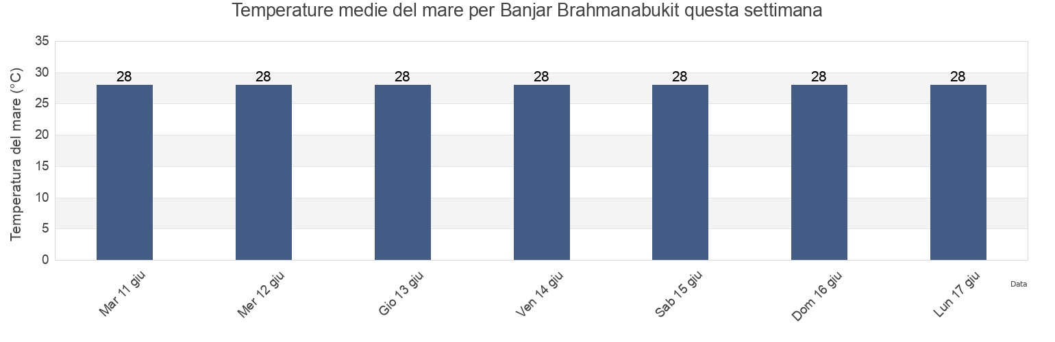 Temperature del mare per Banjar Brahmanabukit, Bali, Indonesia questa settimana