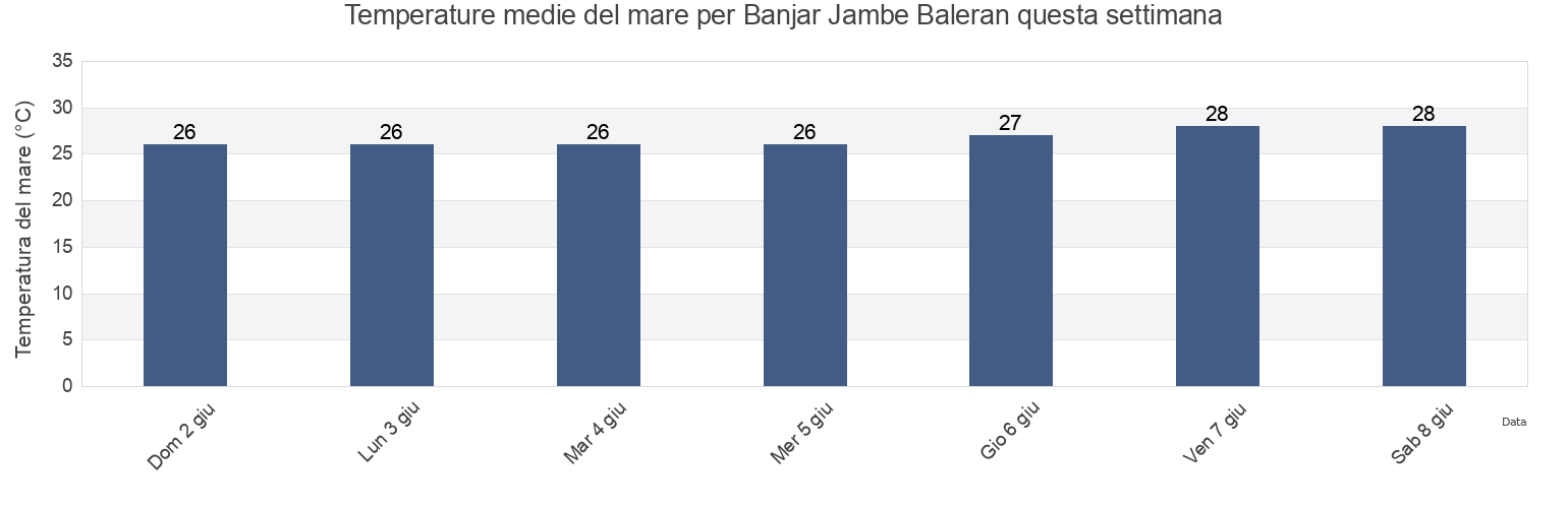 Temperature del mare per Banjar Jambe Baleran, Bali, Indonesia questa settimana