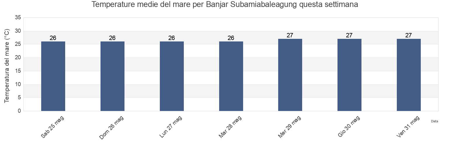 Temperature del mare per Banjar Subamiabaleagung, Bali, Indonesia questa settimana