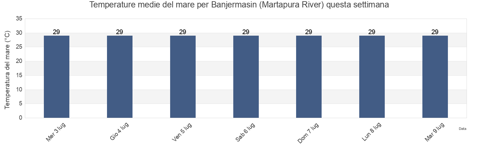 Temperature del mare per Banjermasin (Martapura River), Kota Banjarmasin, South Kalimantan, Indonesia questa settimana