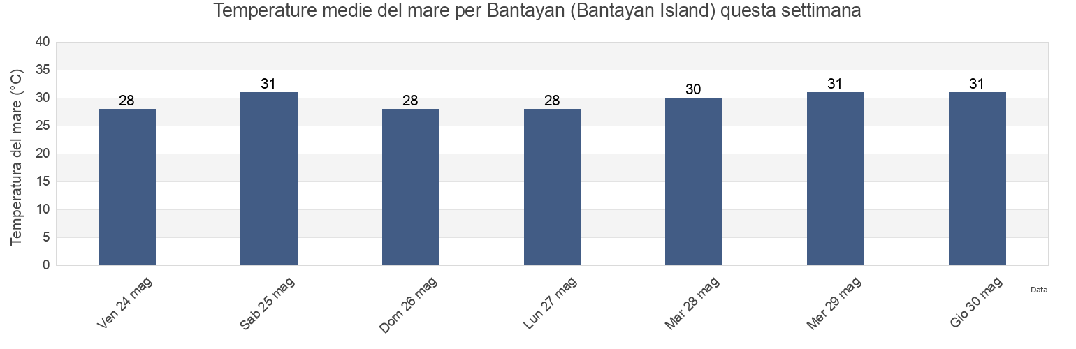 Temperature del mare per Bantayan (Bantayan Island), Province of Cebu, Central Visayas, Philippines questa settimana