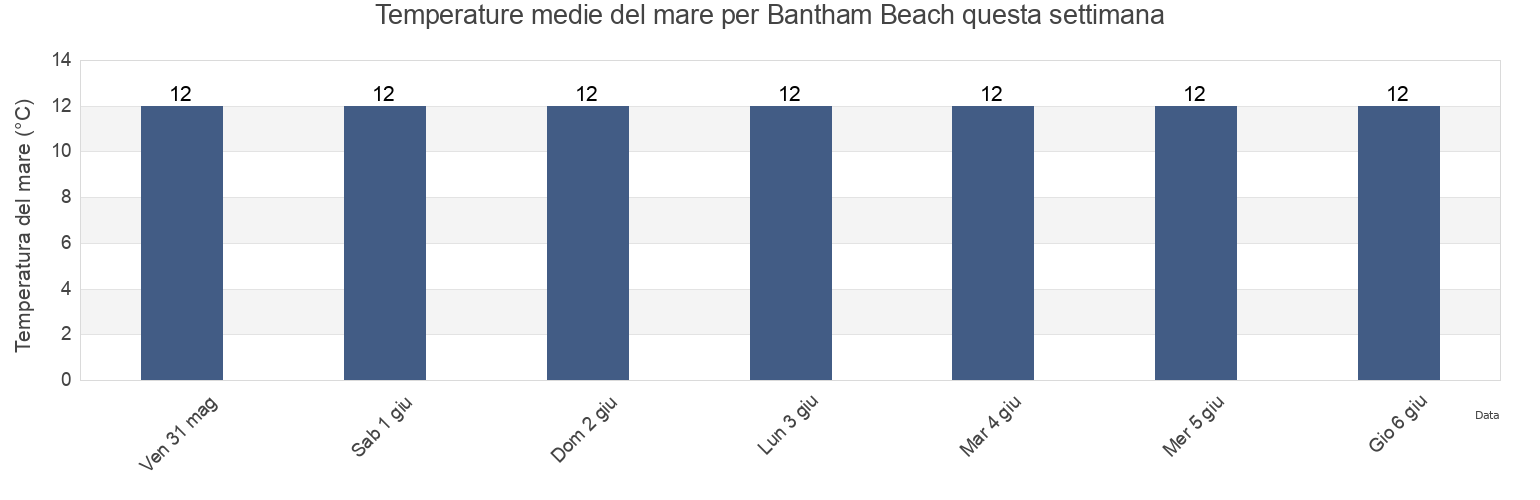 Temperature del mare per Bantham Beach, Devon, England, United Kingdom questa settimana