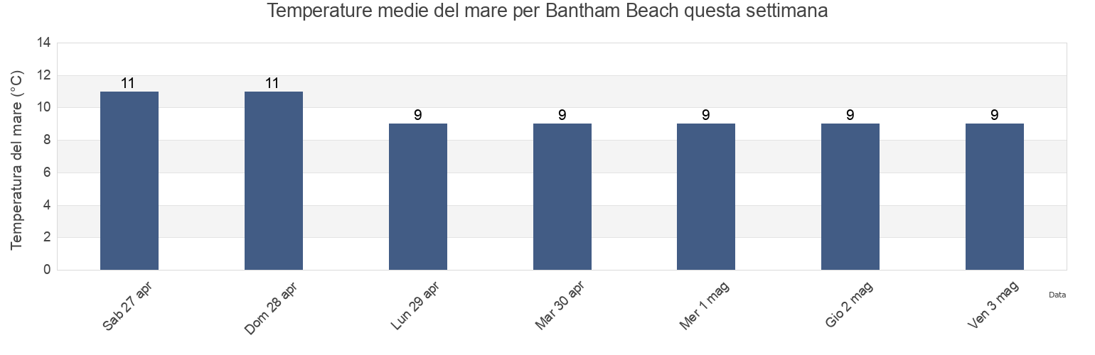 Temperature del mare per Bantham Beach, Plymouth, England, United Kingdom questa settimana