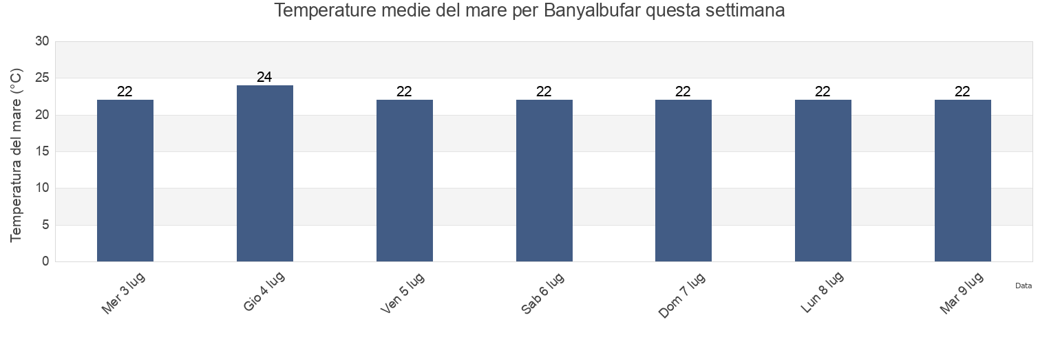 Temperature del mare per Banyalbufar, Illes Balears, Balearic Islands, Spain questa settimana