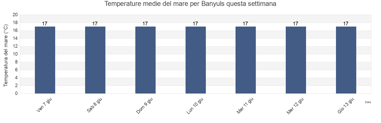Temperature del mare per Banyuls, Pyrénées-Orientales, Occitanie, France questa settimana