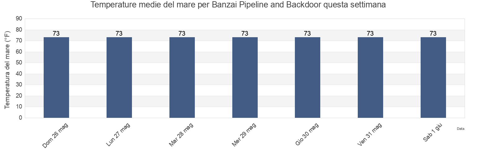 Temperature del mare per Banzai Pipeline and Backdoor, Honolulu County, Hawaii, United States questa settimana