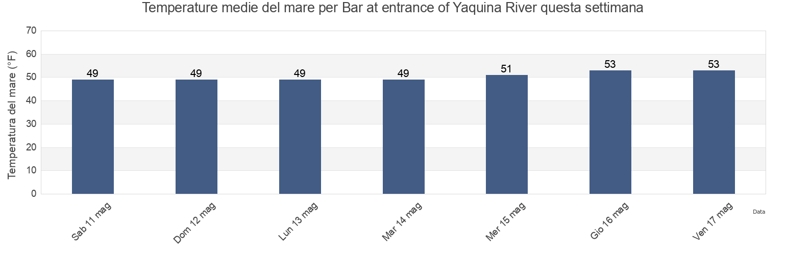 Temperature del mare per Bar at entrance of Yaquina River, Lincoln County, Oregon, United States questa settimana