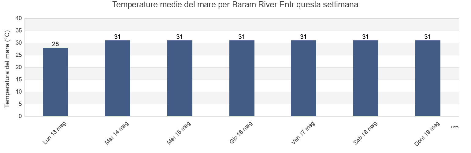 Temperature del mare per Baram River Entr, Bahagian Miri, Sarawak, Malaysia questa settimana