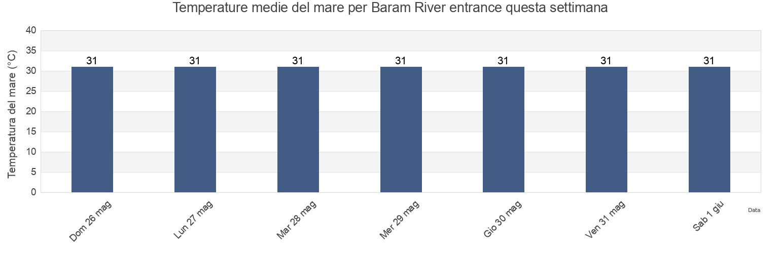 Temperature del mare per Baram River entrance, Bahagian Miri, Sarawak, Malaysia questa settimana