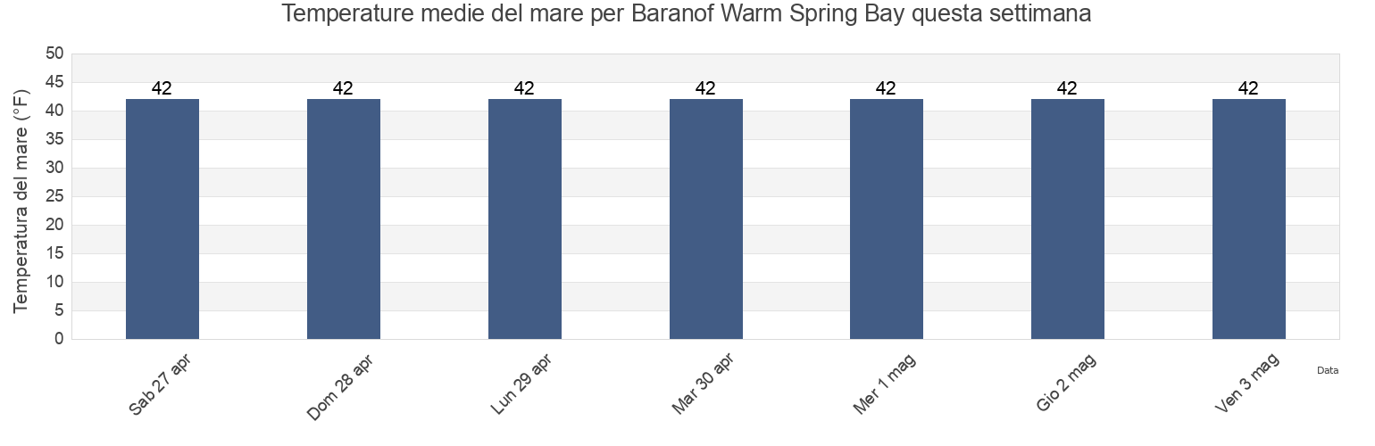 Temperature del mare per Baranof Warm Spring Bay, Sitka City and Borough, Alaska, United States questa settimana