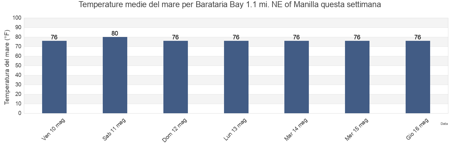 Temperature del mare per Barataria Bay 1.1 mi. NE of Manilla, Jefferson Parish, Louisiana, United States questa settimana