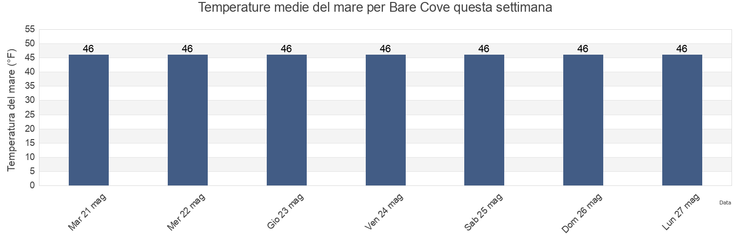 Temperature del mare per Bare Cove, Washington County, Maine, United States questa settimana