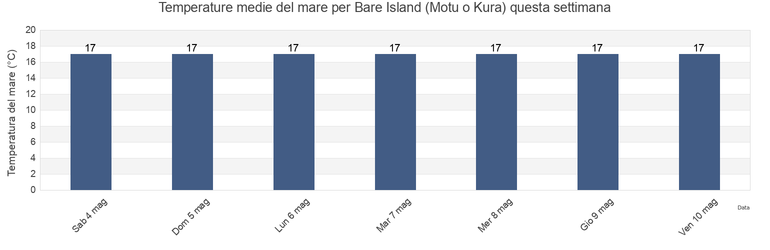 Temperature del mare per Bare Island (Motu o Kura), Hastings District, Hawke's Bay, New Zealand questa settimana