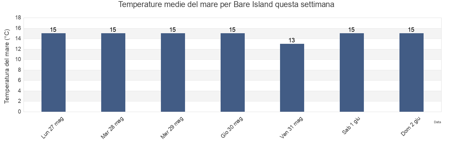 Temperature del mare per Bare Island, New Zealand questa settimana