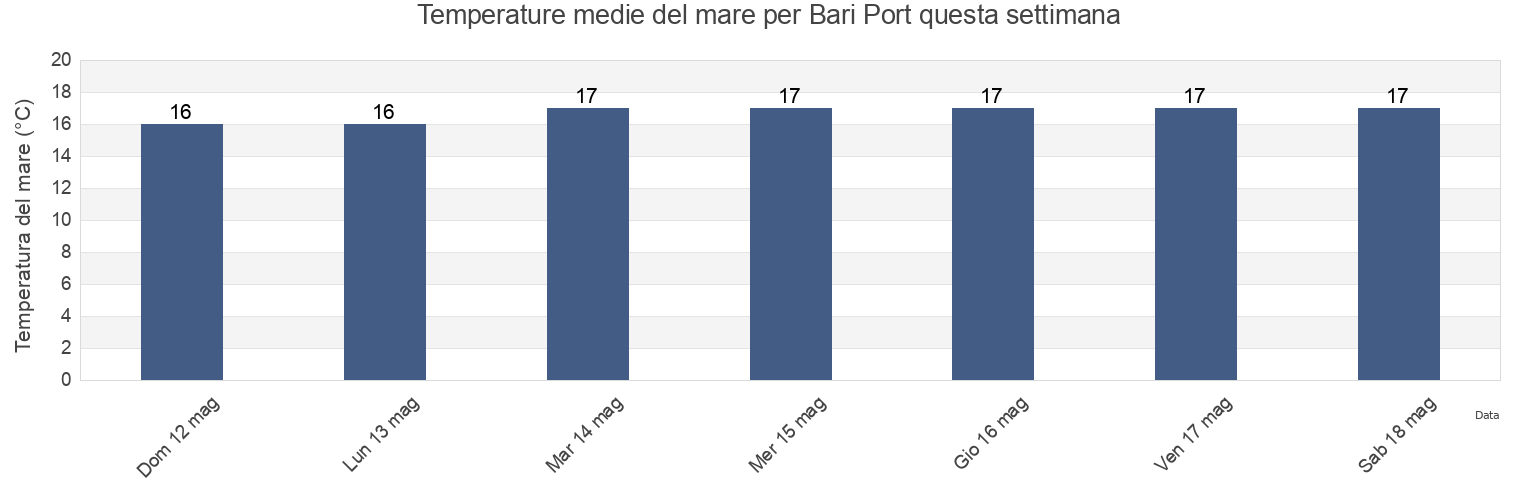 Temperature del mare per Bari Port, Bari, Apulia, Italy questa settimana