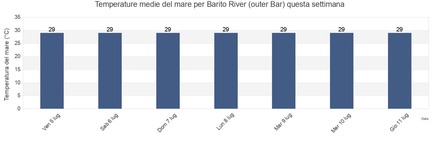 Temperature del mare per Barito River (outer Bar), Kota Banjarmasin, South Kalimantan, Indonesia questa settimana