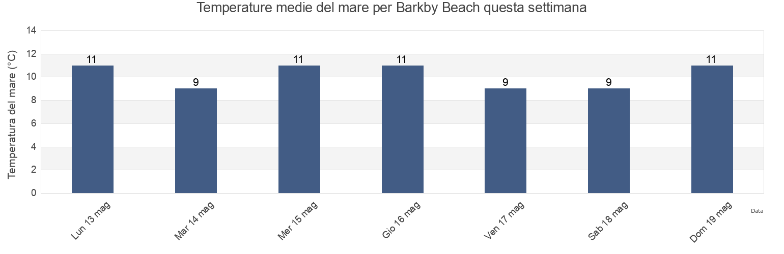Temperature del mare per Barkby Beach, Denbighshire, Wales, United Kingdom questa settimana