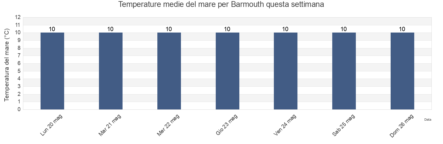 Temperature del mare per Barmouth, Gwynedd, Wales, United Kingdom questa settimana