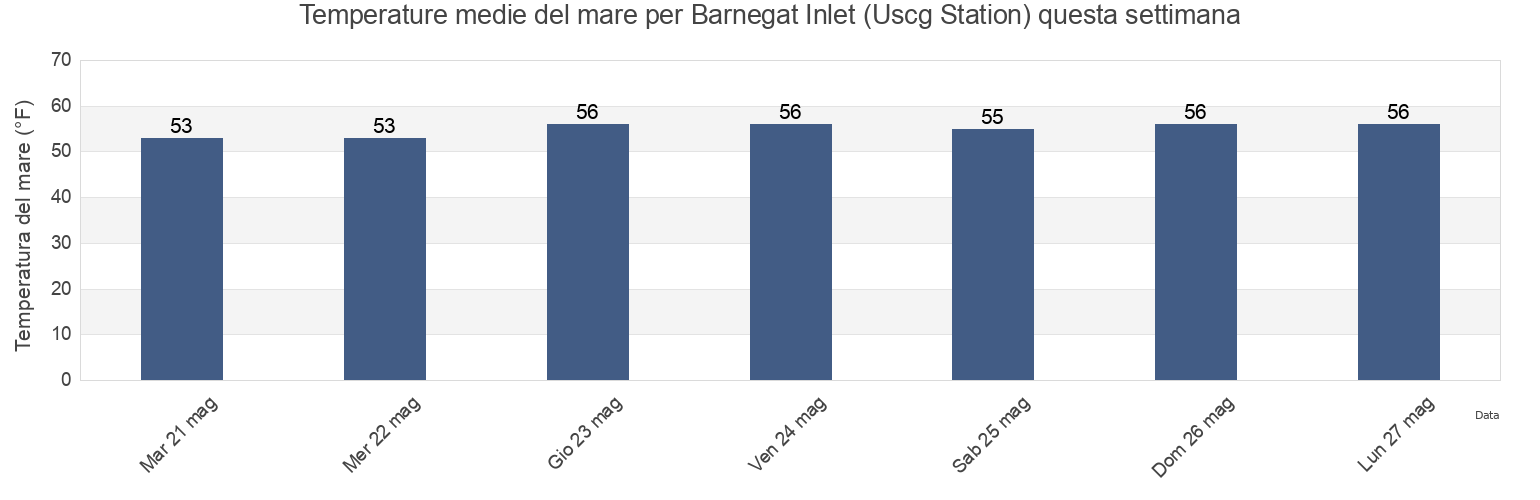 Temperature del mare per Barnegat Inlet (Uscg Station), Ocean County, New Jersey, United States questa settimana
