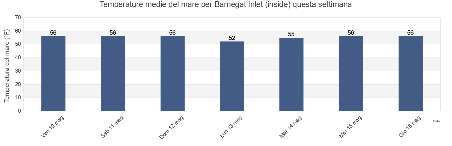 Temperature del mare per Barnegat Inlet (inside), Ocean County, New Jersey, United States questa settimana