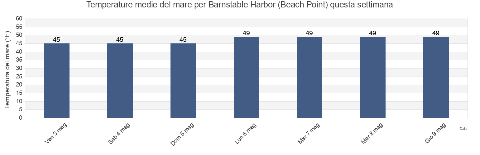 Temperature del mare per Barnstable Harbor (Beach Point), Barnstable County, Massachusetts, United States questa settimana