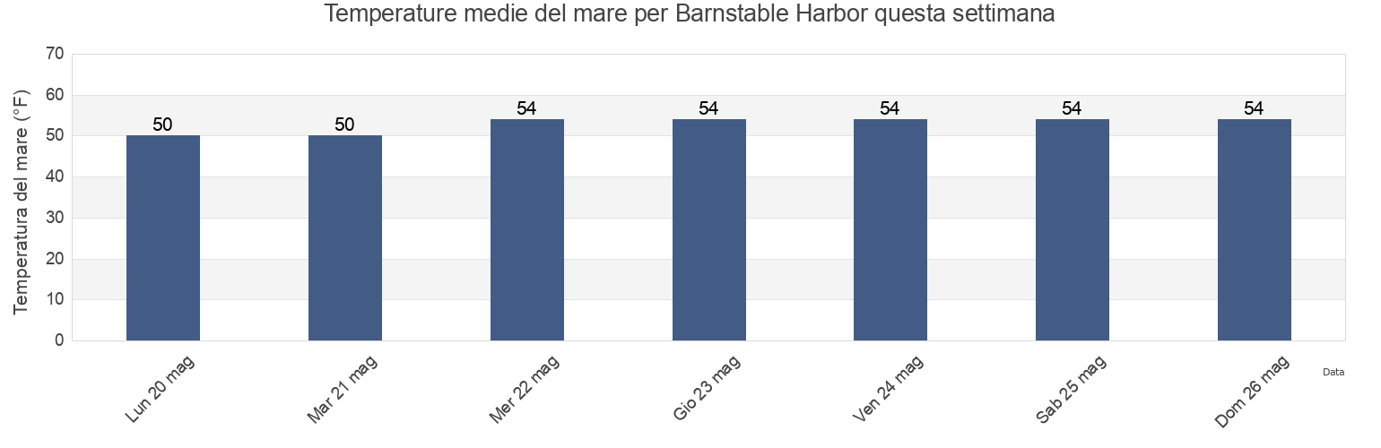 Temperature del mare per Barnstable Harbor, Barnstable County, Massachusetts, United States questa settimana
