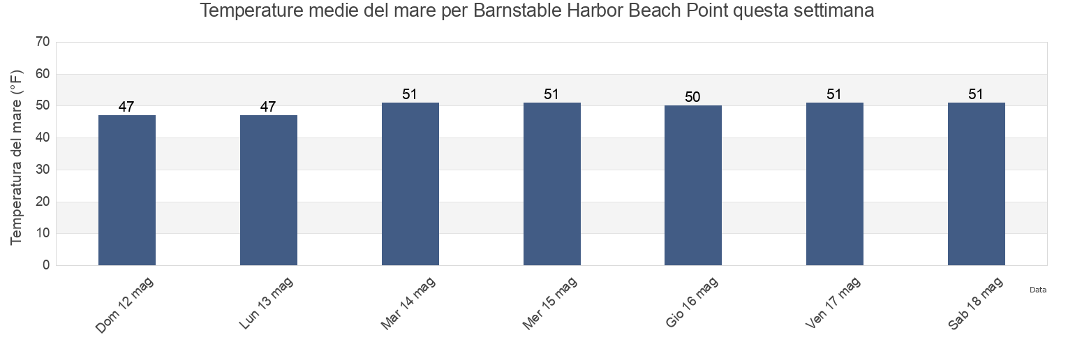 Temperature del mare per Barnstable Harbor Beach Point, Barnstable County, Massachusetts, United States questa settimana