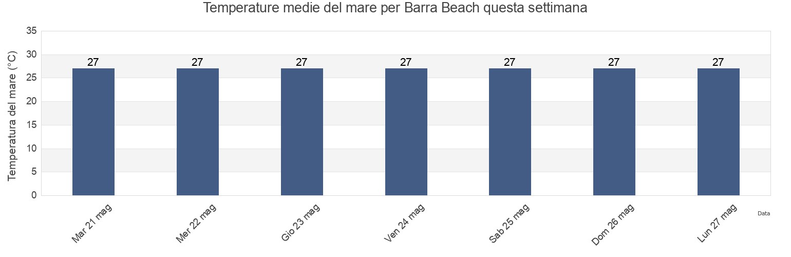 Temperature del mare per Barra Beach, Cidade de Inhambane, Inhambane, Mozambique questa settimana