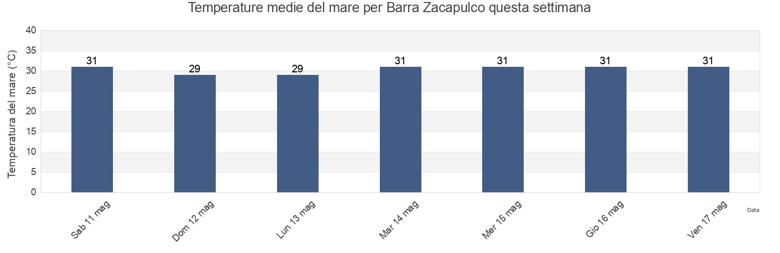 Temperature del mare per Barra Zacapulco, Acapetahua, Chiapas, Mexico questa settimana