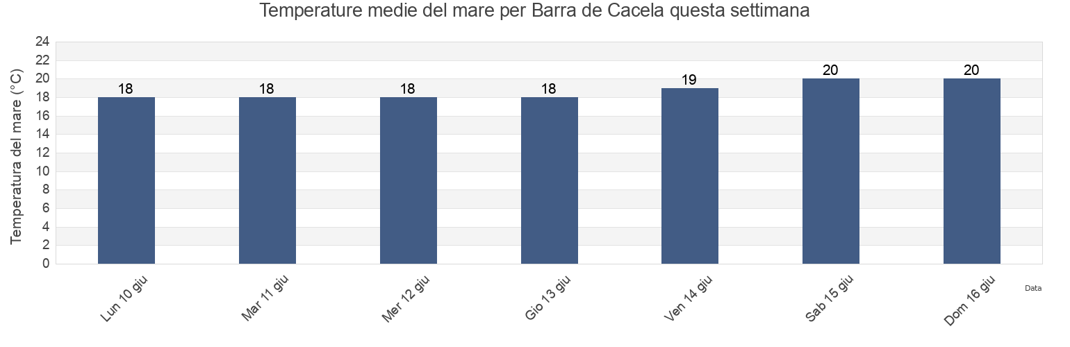 Temperature del mare per Barra de Cacela, Tavira, Faro, Portugal questa settimana