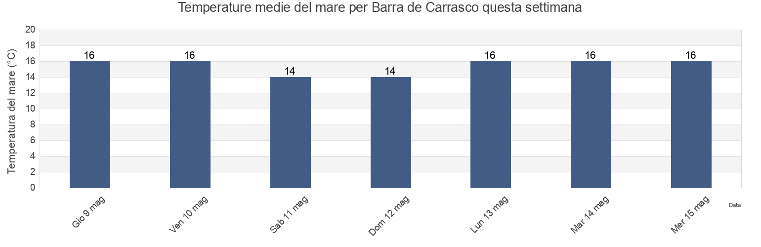 Temperature del mare per Barra de Carrasco, Paso Carrasco, Canelones, Uruguay questa settimana