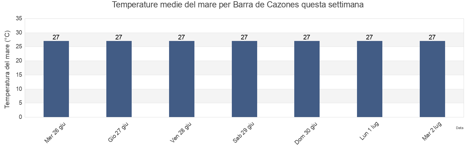 Temperature del mare per Barra de Cazones, Cazones de Herrera, Veracruz, Mexico questa settimana