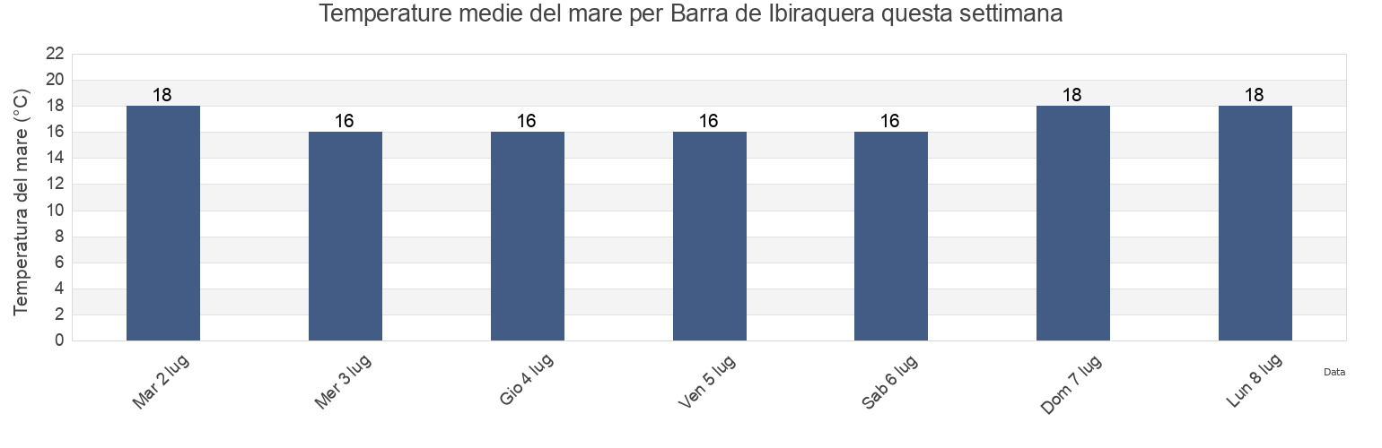 Temperature del mare per Barra de Ibiraquera, Imbituba, Santa Catarina, Brazil questa settimana