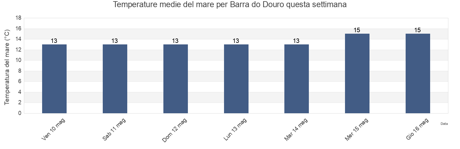 Temperature del mare per Barra do Douro, Porto, Porto, Portugal questa settimana