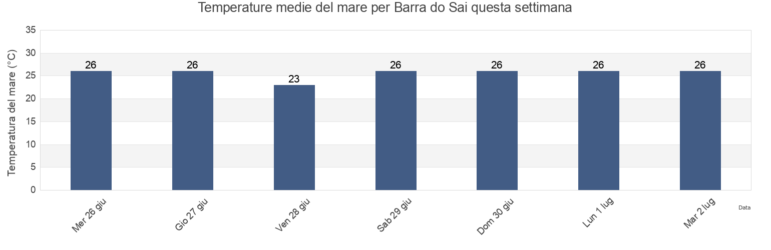 Temperature del mare per Barra do Sai, Aracruz, Espírito Santo, Brazil questa settimana