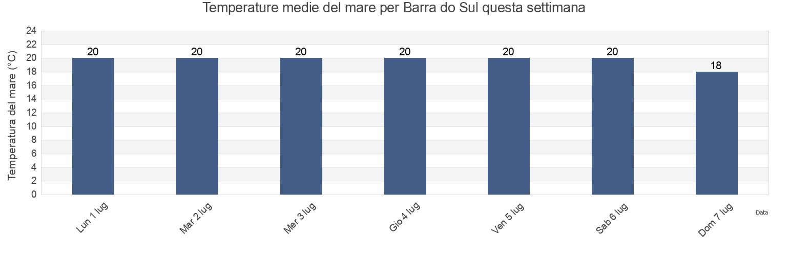 Temperature del mare per Barra do Sul, Balneário Barra do Sul, Santa Catarina, Brazil questa settimana