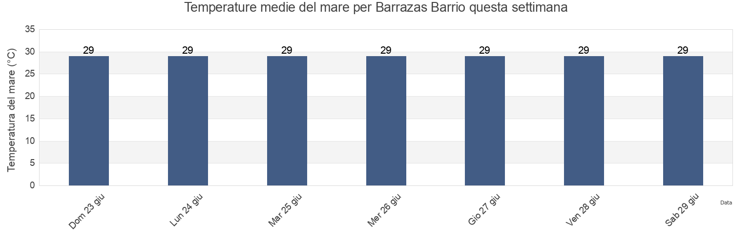 Temperature del mare per Barrazas Barrio, Carolina, Puerto Rico questa settimana