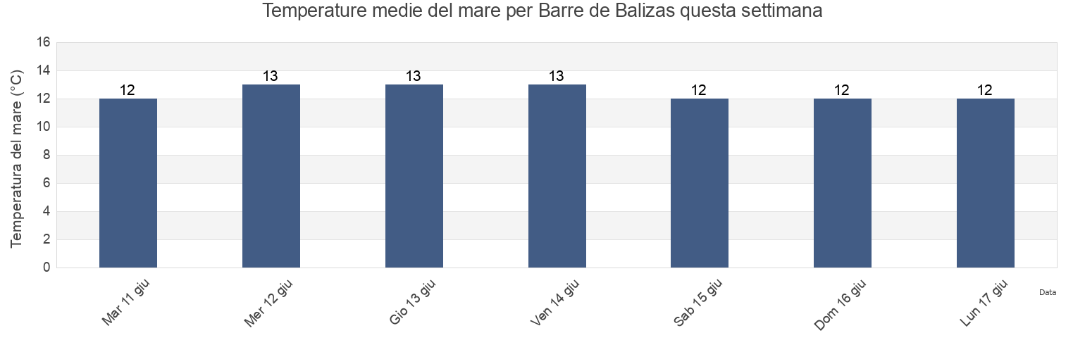 Temperature del mare per Barre de Balizas, Chuí, Rio Grande do Sul, Brazil questa settimana