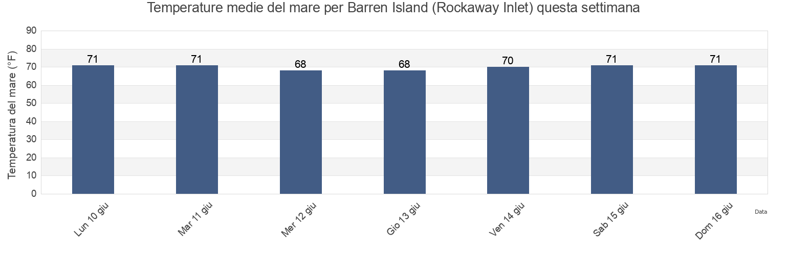 Temperature del mare per Barren Island (Rockaway Inlet), Kings County, New York, United States questa settimana