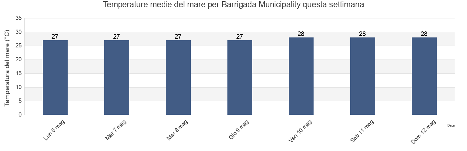 Temperature del mare per Barrigada Municipality, Guam questa settimana