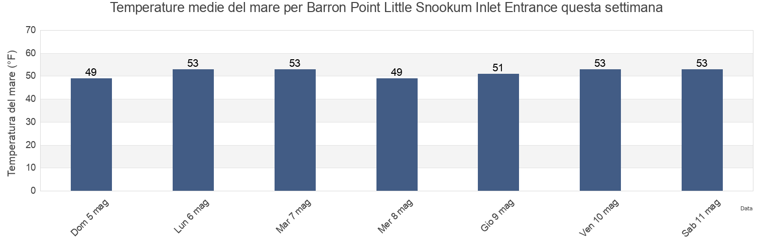 Temperature del mare per Barron Point Little Snookum Inlet Entrance, Mason County, Washington, United States questa settimana