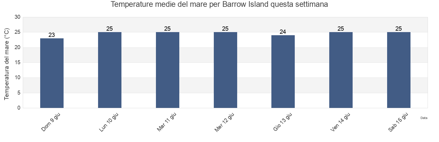 Temperature del mare per Barrow Island, Western Australia, Australia questa settimana